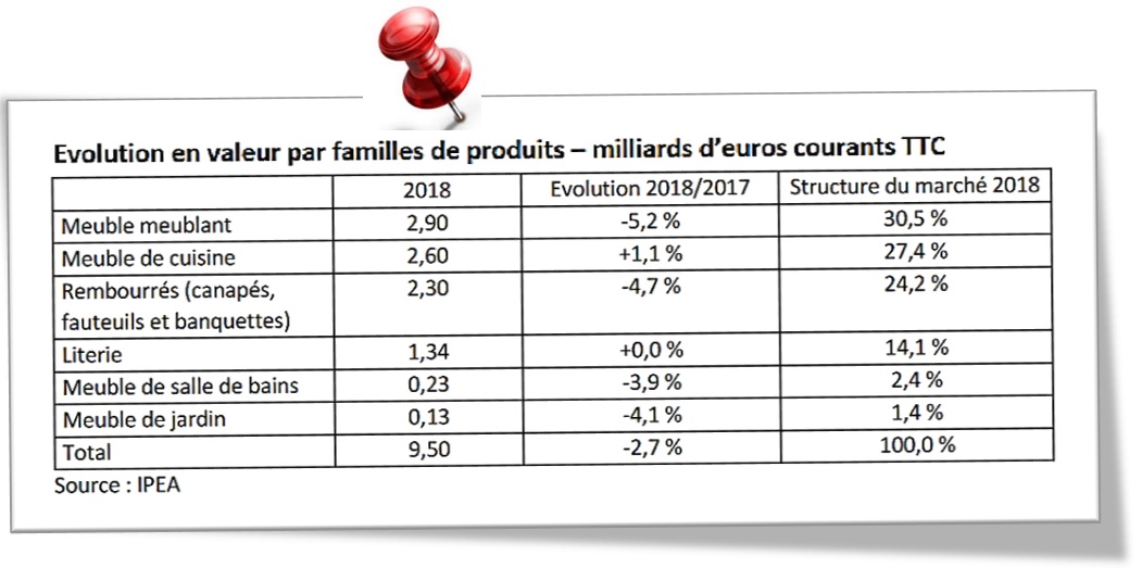 Ameublement : des perdants pour une gagnante en 2018